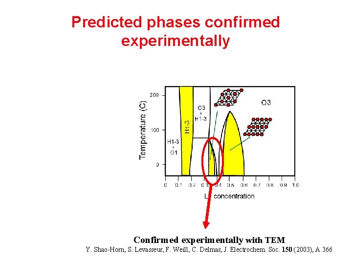 Predicted phases confirmed experimentally Confirmed experimentally with TEM Y. Shao-Horn, S. Levasseur, F. Weill, Predicted phases confirmed experimentally Confirmed experimentally with TEM Y. Shao-Horn, S. Levasseur, F. Weill,