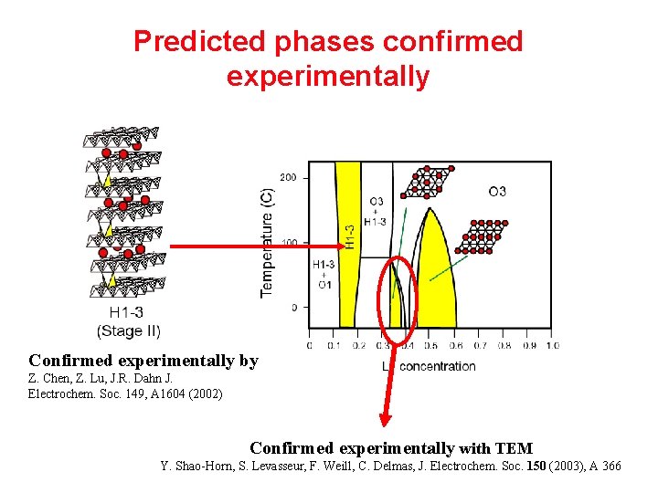 Predicted phases confirmed experimentally Confirmed experimentally by Z. Chen, Z. Lu, J. R. Dahn Predicted phases confirmed experimentally Confirmed experimentally by Z. Chen, Z. Lu, J. R. Dahn