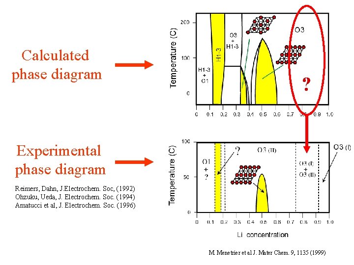 Calculated phase diagram ? Experimental phase diagram Reimers, Dahn, J. Electrochem. Soc, (1992) Ohzuku, Calculated phase diagram ? Experimental phase diagram Reimers, Dahn, J. Electrochem. Soc, (1992) Ohzuku,