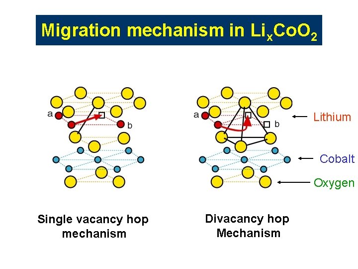 Migration mechanism in Lix. Co. O 2 Lithium Cobalt Oxygen Single vacancy hop mechanism Migration mechanism in Lix. Co. O 2 Lithium Cobalt Oxygen Single vacancy hop mechanism