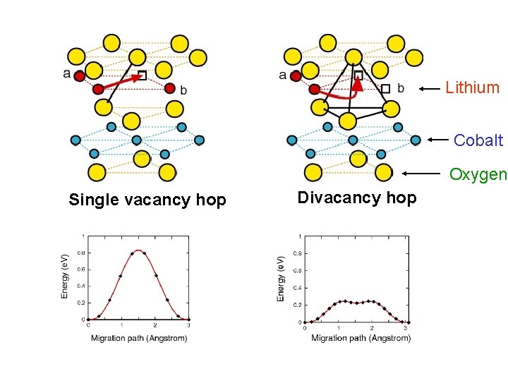 Lithium Cobalt Oxygen Single vacancy hop Divacancy hop Lithium Cobalt Oxygen Single vacancy hop Divacancy hop