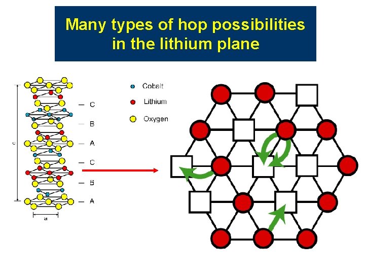 Many types of hop possibilities in the lithium plane Many types of hop possibilities in the lithium plane