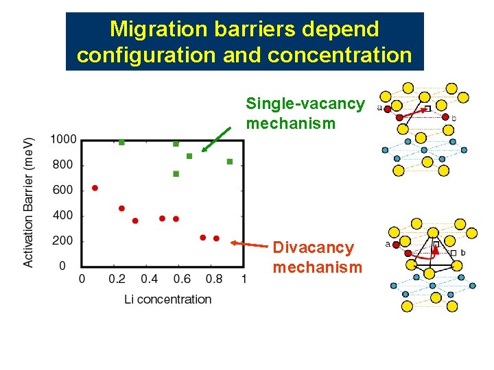 Migration barriers depend configuration and concentration Single-vacancy mechanism Divacancy mechanism Migration barriers depend configuration and concentration Single-vacancy mechanism Divacancy mechanism