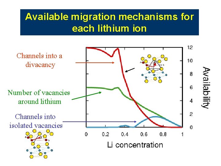 Available migration mechanisms for each lithium ion Channels into a divacancy Number of vacancies Available migration mechanisms for each lithium ion Channels into a divacancy Number of vacancies