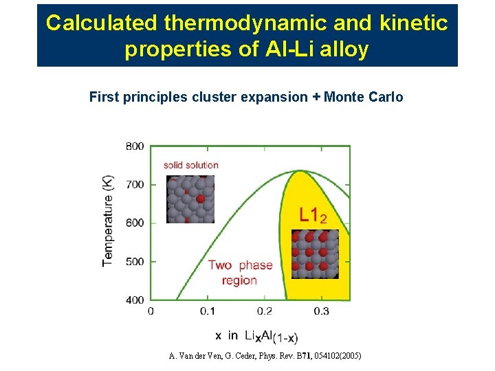 Calculated thermodynamic and kinetic properties of Al-Li alloy First principles cluster expansion + Monte Calculated thermodynamic and kinetic properties of Al-Li alloy First principles cluster expansion + Monte