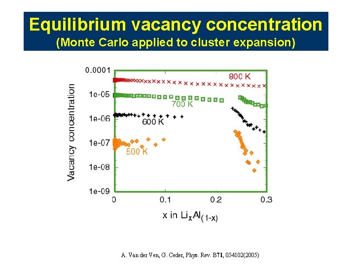 Equilibrium vacancy concentration (Monte Carlo applied to cluster expansion) A. Van der Ven, G. Equilibrium vacancy concentration (Monte Carlo applied to cluster expansion) A. Van der Ven, G.