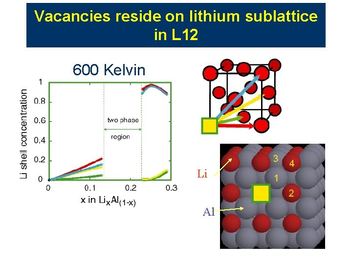 Vacancies reside on lithium sublattice in L 12 600 Kelvin Li Al Vacancies reside on lithium sublattice in L 12 600 Kelvin Li Al