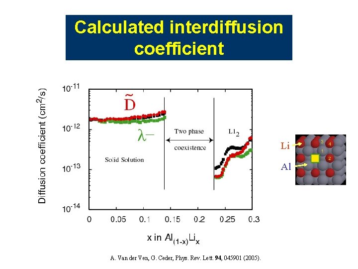 Calculated interdiffusion coefficient Li Al A. Van der Ven, G. Ceder, Phys. Rev. Lett. Calculated interdiffusion coefficient Li Al A. Van der Ven, G. Ceder, Phys. Rev. Lett.