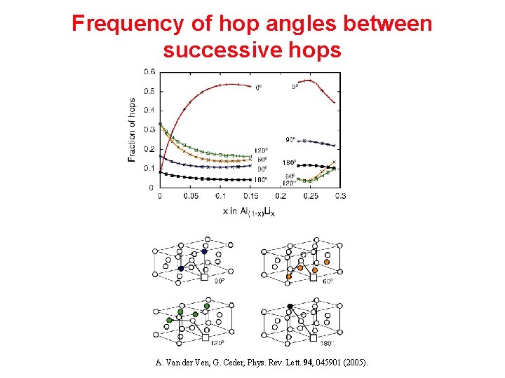 Frequency of hop angles between successive hops A. Van der Ven, G. Ceder, Phys. Frequency of hop angles between successive hops A. Van der Ven, G. Ceder, Phys.