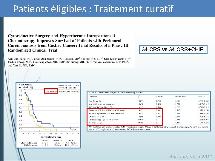 Patients éligibles : Traitement curatif 34 CRS vs 34 CRS+CHIP Ann surg onco 2011