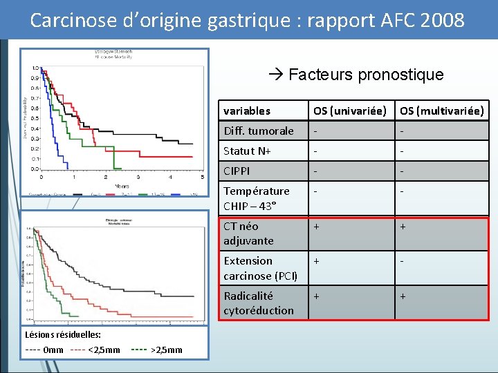 Carcinose d’origine gastrique : rapport AFC 2008 Facteurs pronostique Lésions résiduelles: ---- 0 mm