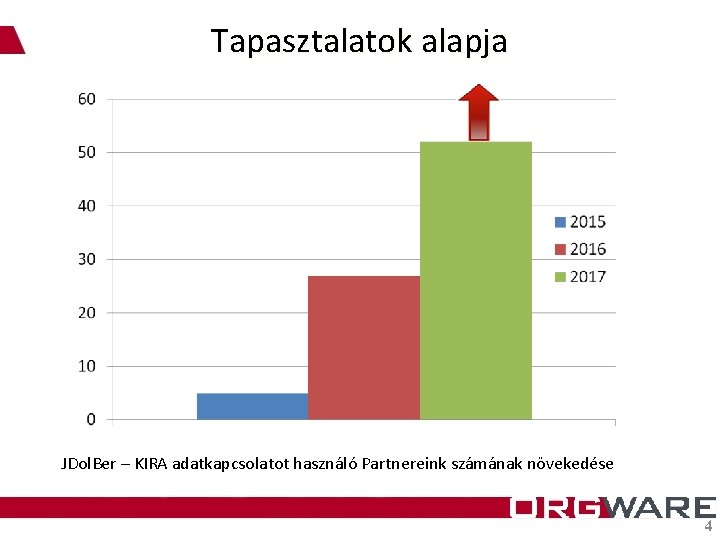 Tapasztalatok alapja JDol. Ber – KIRA adatkapcsolatot használó Partnereink számának növekedése 4 
