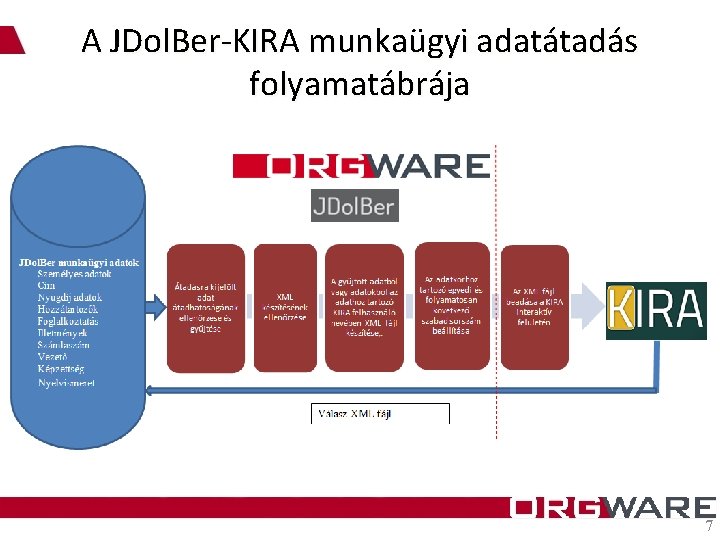 A JDol. Ber-KIRA munkaügyi adatátadás folyamatábrája 7 