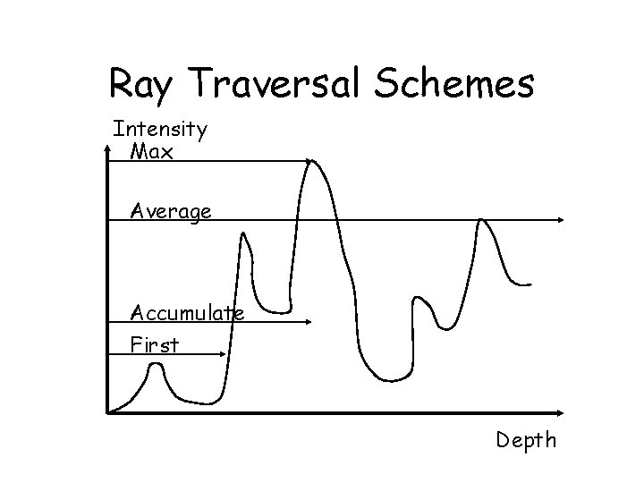 Ray Traversal Schemes Intensity Max Average Accumulate First Depth 