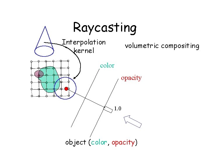 Raycasting Interpolation kernel volumetric compositing color opacity 1. 0 object (color, opacity) 