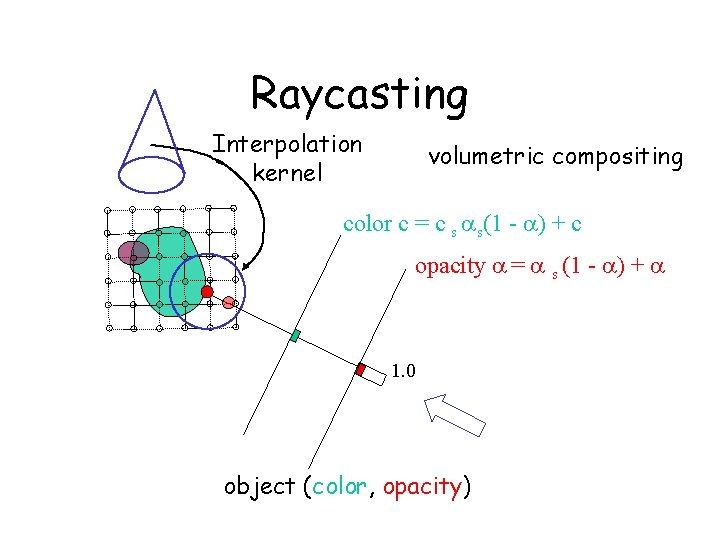 Raycasting Interpolation kernel volumetric compositing color c = c s s(1 - ) +