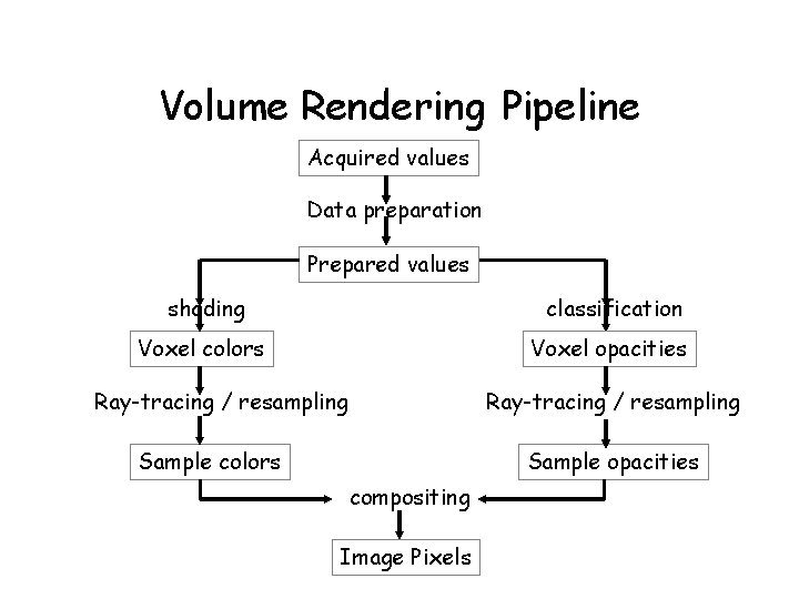 Volume Rendering Pipeline Acquired values Data preparation Prepared values shading classification Voxel colors Voxel