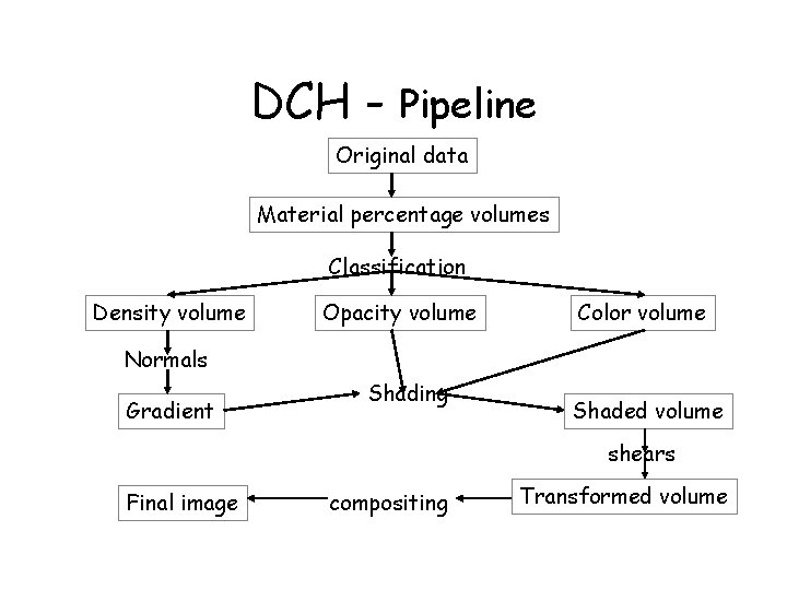 DCH - Pipeline Original data Material percentage volumes Classification Density volume Opacity volume Color