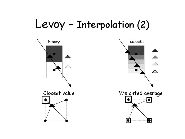 Levoy - Interpolation (2) Closest value Weighted average 