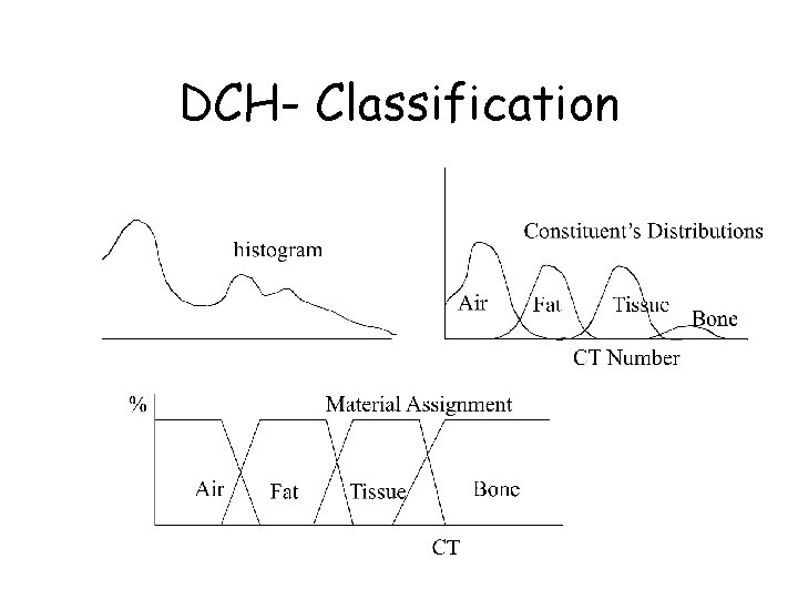 DCH- Classification 