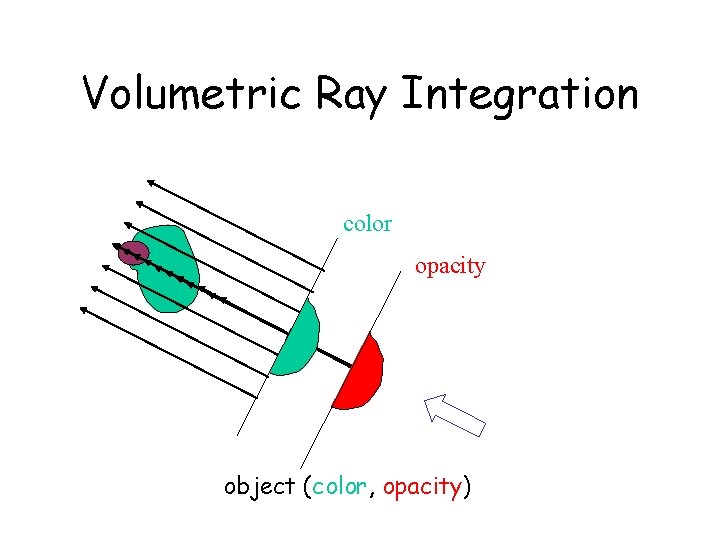 Volumetric Ray Integration color opacity 1. 0 object (color, opacity) 