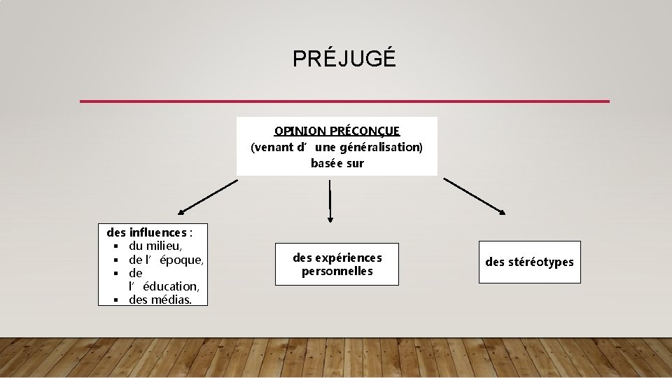 PRÉJUGÉ OPINION PRÉCONÇUE (venant d’une généralisation) basée sur des influences : § du milieu,