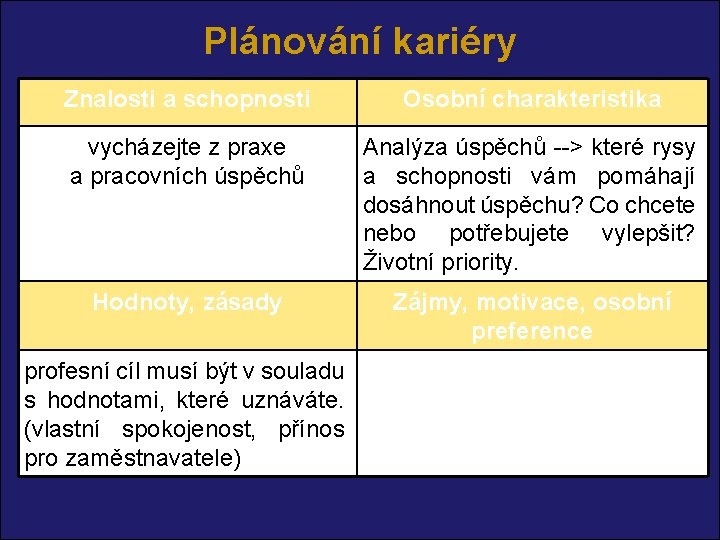 Plánování kariéry Znalosti a schopnosti Osobní charakteristika vycházejte z praxe a pracovních úspěchů Analýza