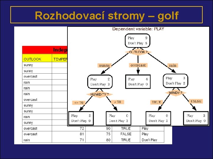 Rozhodovací stromy – golf 