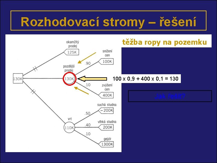 Rozhodovací stromy – řešení těžba ropy na pozemku 100 x 0, 9 + 400