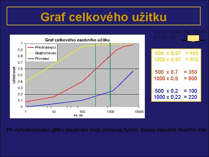 Graf celkového užitku Osobní užitek 500 000 Kč a 1 mil. Kč 500 x