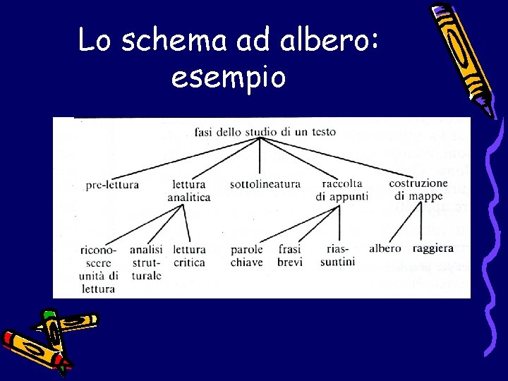 Lo schema ad albero: esempio 