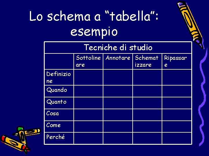 Lo schema a “tabella”: esempio Tecniche di studio Sottoline Annotare Schemat Ripassar are izzare