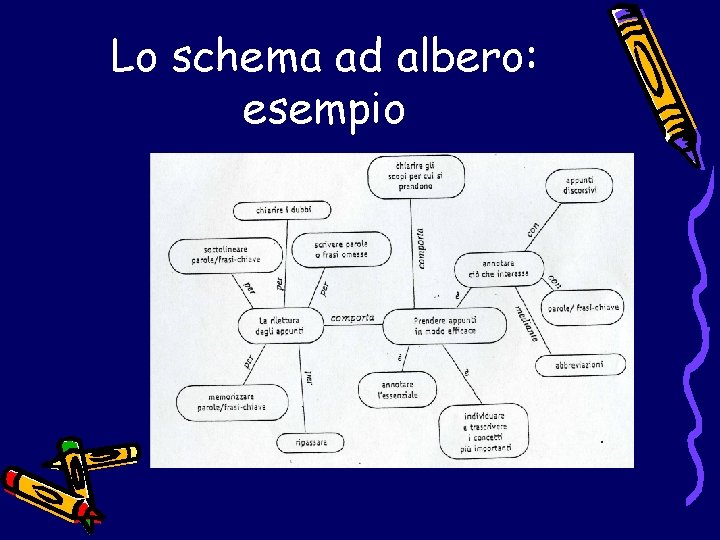 Lo schema ad albero: esempio 