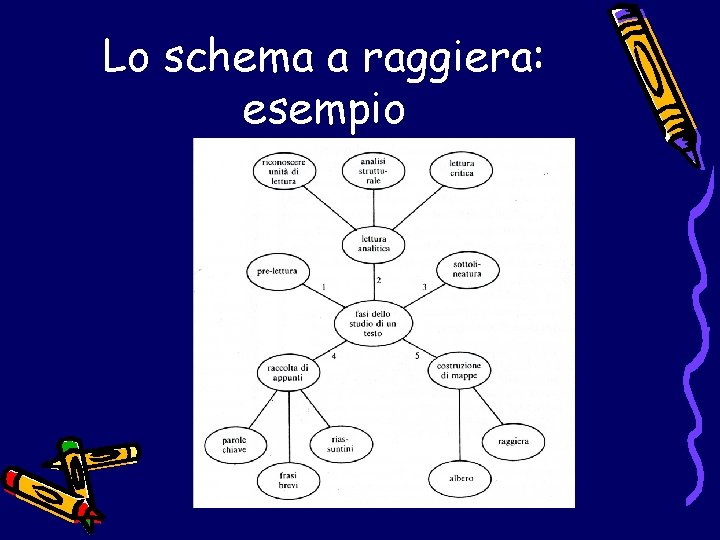 Lo schema a raggiera: esempio 
