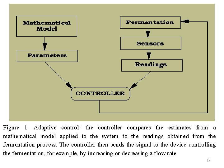 Figure 1. Adaptive control: the controller compares the estimates from a mathematical model applied