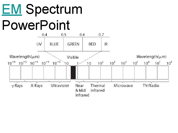 EM Spectrum Power. Point EM Spectrum Power. Point