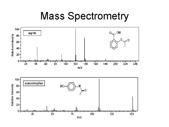 Mass Spectrometry Mass Spectrometry