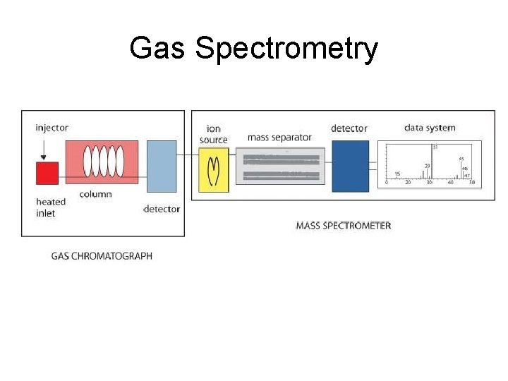 Gas Spectrometry Gas Spectrometry