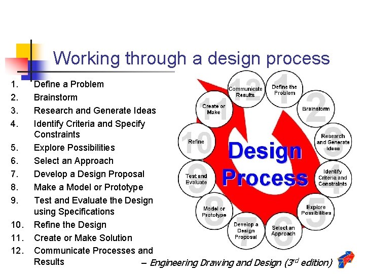 Working through a design process 1. 2. 3. 4. 5. 6. 7. 8. 9.