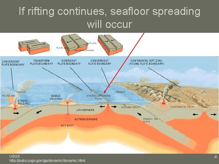 If rifting continues, seafloor spreading will occur USGS http: //pubs. usgs. gov/gip/dynamic. html 4