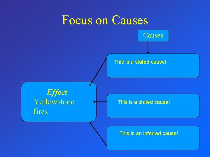 Focus on Causes This is a stated cause! Effect Yellowstone fires This is a