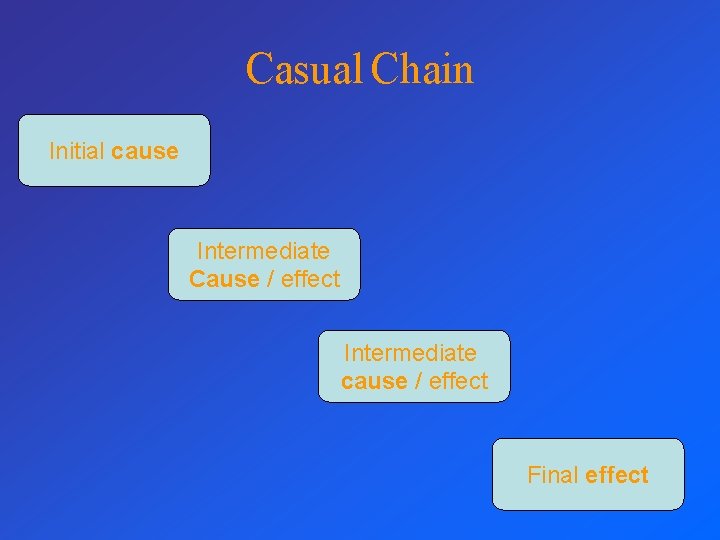 Casual Chain Initial cause Intermediate Cause / effect Intermediate cause / effect Final effect