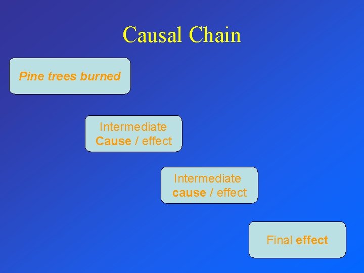 Causal Chain Pine trees burned Intermediate Cause / effect Intermediate cause / effect Final