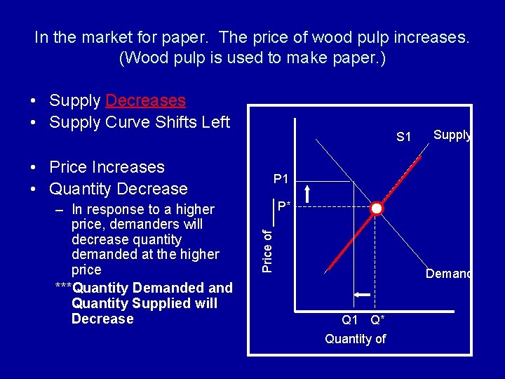 In the market for paper. The price of wood pulp increases. (Wood pulp is