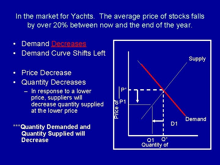 In the market for Yachts. The average price of stocks falls by over 20%