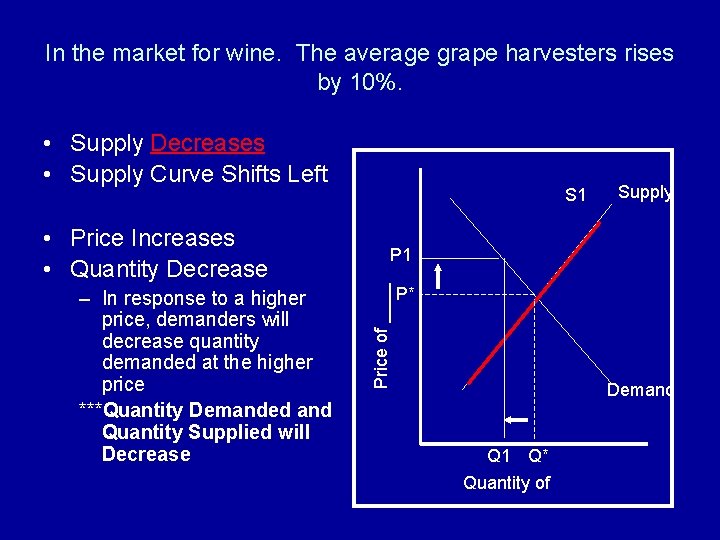 In the market for wine. The average grape harvesters rises by 10%. • Supply