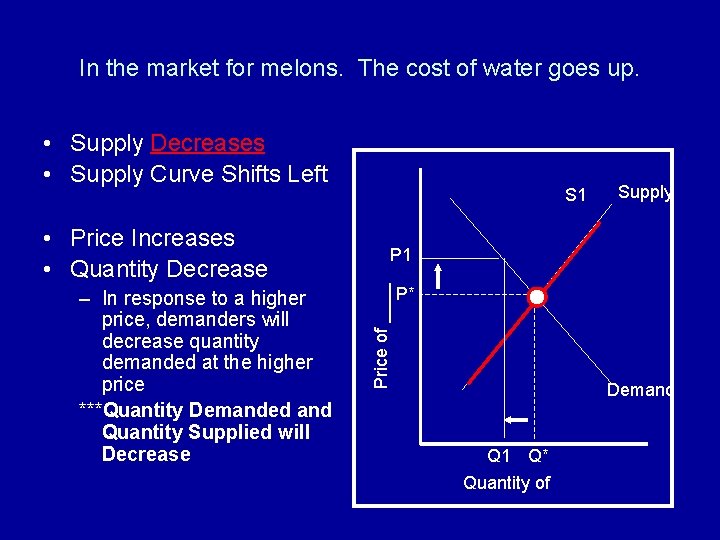 In the market for melons. The cost of water goes up. • Supply Decreases