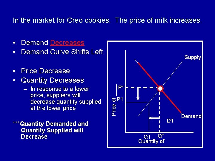 In the market for Oreo cookies. The price of milk increases. • Demand Decreases