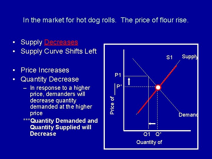 In the market for hot dog rolls. The price of flour rise. • Supply