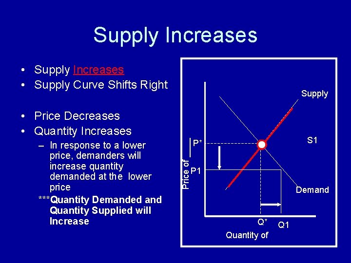 Supply Increases • Supply Curve Shifts Right Supply – In response to a lower